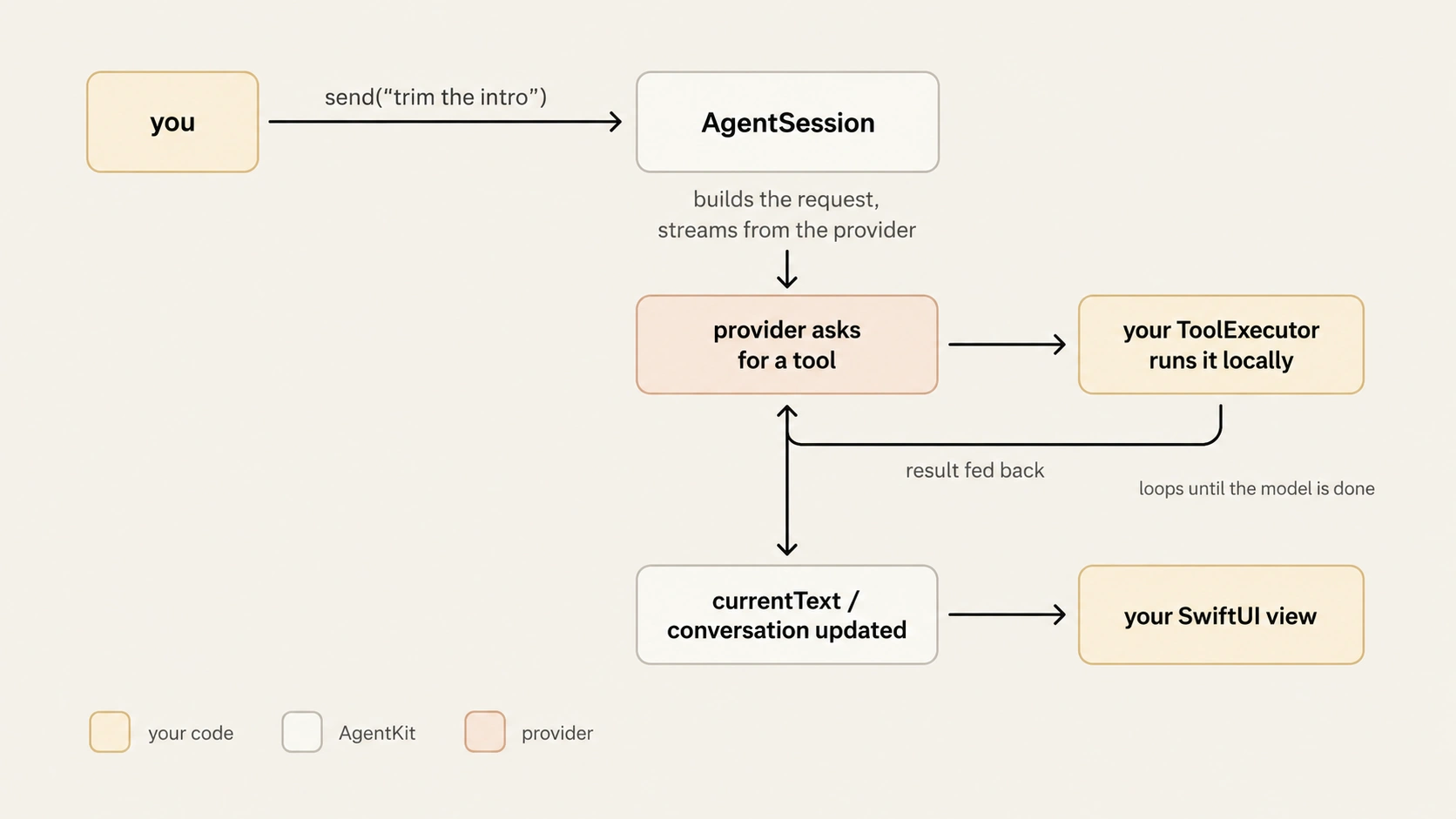 A turn flows left to right: you call send(); AgentSession builds the request and streams from the provider; the provider asks for a tool; your ToolExecutor runs it locally; the result is fed back and the provider-then-tool step loops until the model is done; then currentText and the conversation update, and your SwiftUI view reflects them.